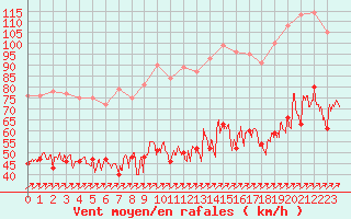 Courbe de la force du vent pour Ile Rousse (2B)