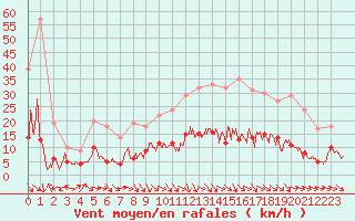 Courbe de la force du vent pour Aurillac (15)