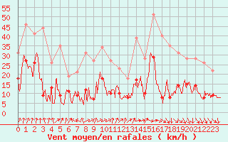 Courbe de la force du vent pour Clermont-Ferrand (63)