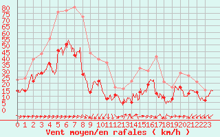 Courbe de la force du vent pour Cap Pertusato (2A)