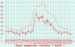 Courbe de la force du vent pour Ile du Levant (83)