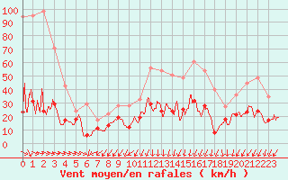 Courbe de la force du vent pour Cap Pertusato (2A)