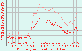 Courbe de la force du vent pour Calvi (2B)