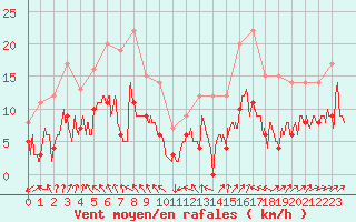 Courbe de la force du vent pour Annecy (74)