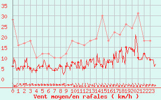 Courbe de la force du vent pour Agen (47)