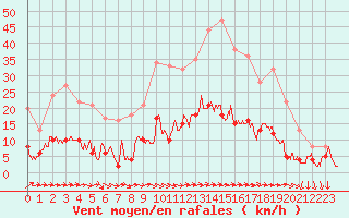Courbe de la force du vent pour Toulon (83)