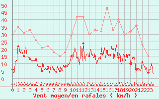 Courbe de la force du vent pour Mende - Chabrits (48)