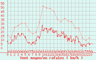 Courbe de la force du vent pour Nmes - Courbessac (30)