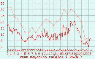 Courbe de la force du vent pour Toulouse-Francazal (31)