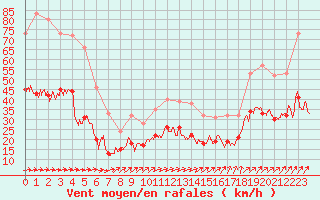 Courbe de la force du vent pour Niort (79)