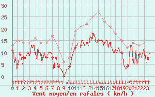 Courbe de la force du vent pour Calvi (2B)