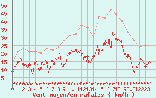 Courbe de la force du vent pour Istres (13)