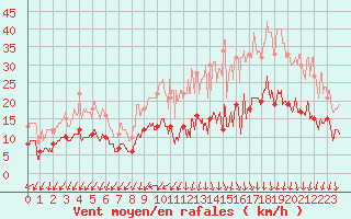 Courbe de la force du vent pour Cambrai / Epinoy (62)