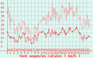 Courbe de la force du vent pour Lus-la-Croix-Haute (26)