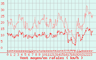 Courbe de la force du vent pour Ste (34)