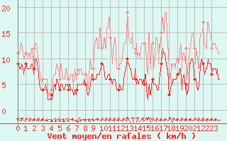 Courbe de la force du vent pour Dax (40)