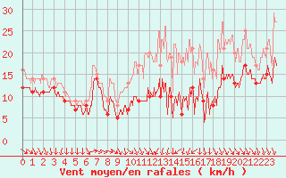 Courbe de la force du vent pour Saint-Flix-Lauragais (31)