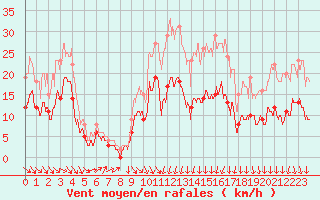 Courbe de la force du vent pour Dijon / Longvic (21)