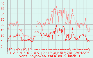 Courbe de la force du vent pour Mont-Saint-Vincent (71)