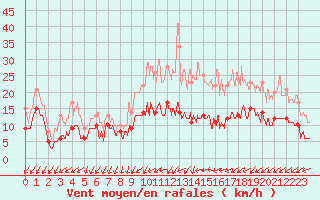 Courbe de la force du vent pour Poitiers (86)