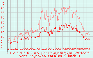 Courbe de la force du vent pour Pleucadeuc (56)