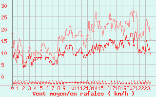 Courbe de la force du vent pour Rouen (76)