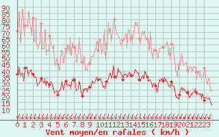 Courbe de la force du vent pour Montlimar (26)