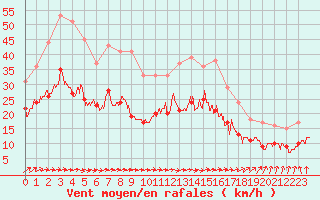 Courbe de la force du vent pour Bordeaux (33)