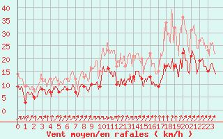 Courbe de la force du vent pour Lons-le-Saunier (39)