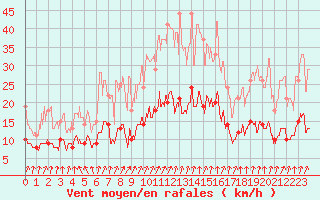 Courbe de la force du vent pour Charleville-Mzires (08)