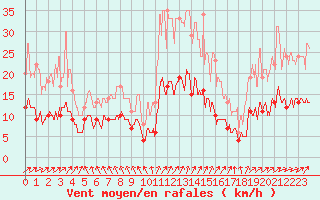 Courbe de la force du vent pour Le Touquet (62)