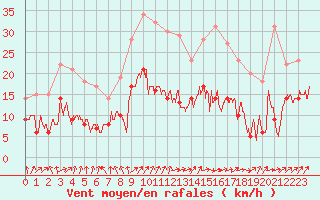 Courbe de la force du vent pour Lons-le-Saunier (39)