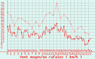 Courbe de la force du vent pour Millau - Soulobres (12)