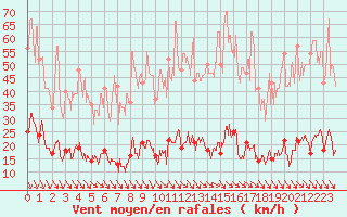 Courbe de la force du vent pour Ste (34)