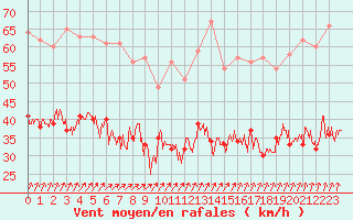 Courbe de la force du vent pour Cherbourg (50)