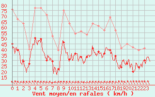Courbe de la force du vent pour Istres (13)