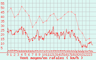 Courbe de la force du vent pour Seingbouse (57)