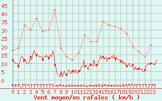 Courbe de la force du vent pour Vannes-Sn (56)