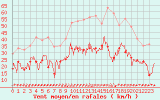 Courbe de la force du vent pour Bziers Cap d