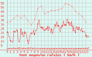 Courbe de la force du vent pour Le Luc - Cannet des Maures (83)