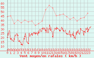 Courbe de la force du vent pour Dieppe (76)