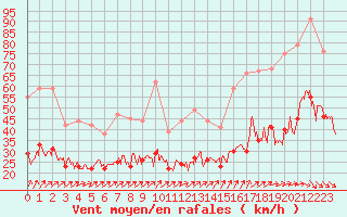 Courbe de la force du vent pour Ploudalmezeau (29)