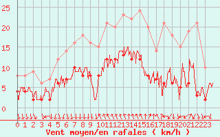 Courbe de la force du vent pour Cannes (06)