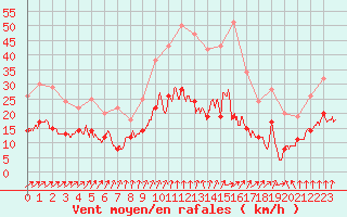 Courbe de la force du vent pour Deauville (14)