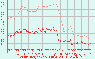 Courbe de la force du vent pour Chartres (28)