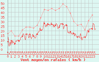 Courbe de la force du vent pour La Rochelle - Aerodrome (17)