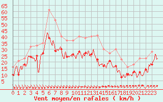 Courbe de la force du vent pour Cap Cpet (83)