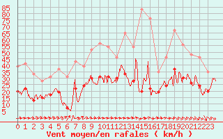 Courbe de la force du vent pour Toulouse-Francazal (31)