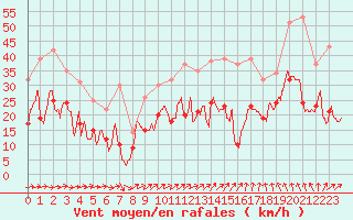 Courbe de la force du vent pour Caen (14)