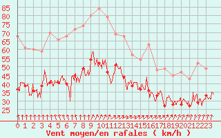 Courbe de la force du vent pour Cap de la Hague (50)